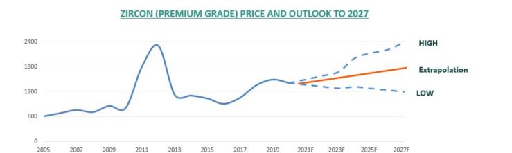 Cost hot sale of zircon